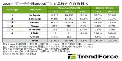 The revenue of the DRAM industry in the first quarter of 2025 was 27.01 billion US dollars